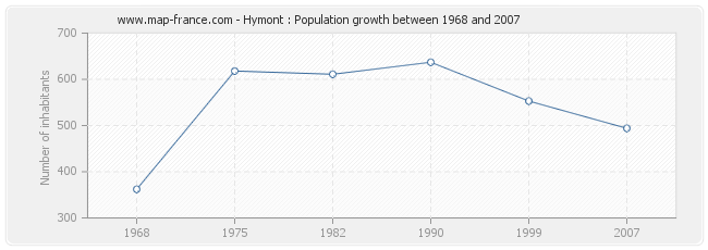 Population Hymont