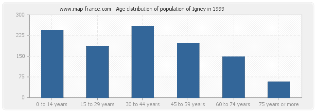 Age distribution of population of Igney in 1999