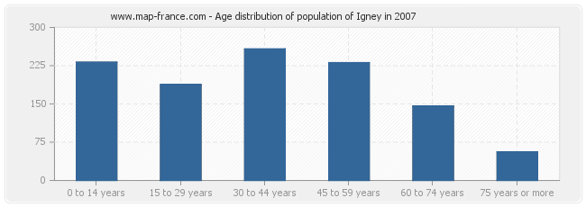 Age distribution of population of Igney in 2007