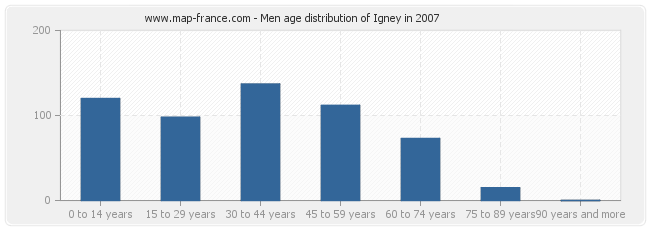 Men age distribution of Igney in 2007