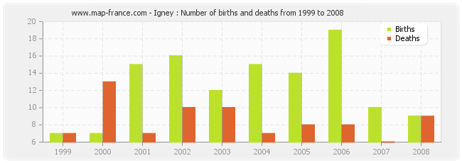 Igney : Number of births and deaths from 1999 to 2008