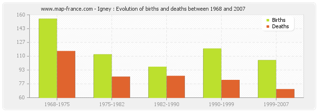 Igney : Evolution of births and deaths between 1968 and 2007