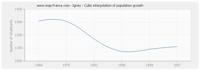 Igney : Cubic interpolation of population growth