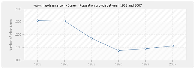 Population Igney