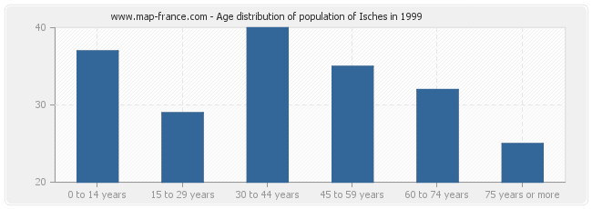 Age distribution of population of Isches in 1999