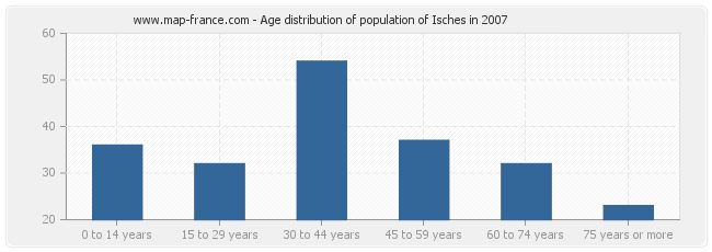 Age distribution of population of Isches in 2007
