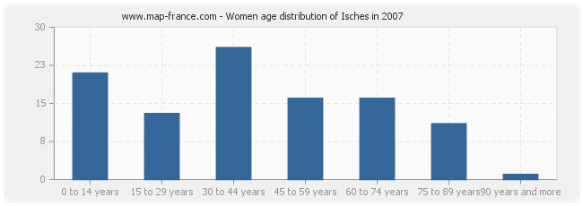 Women age distribution of Isches in 2007