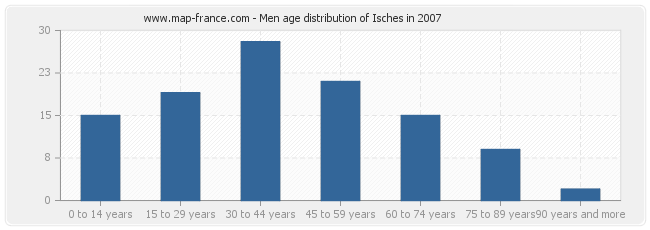 Men age distribution of Isches in 2007