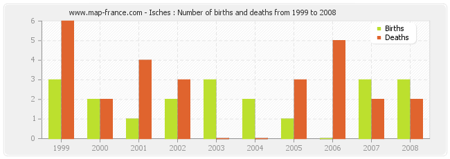Isches : Number of births and deaths from 1999 to 2008
