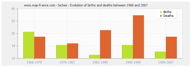 Isches : Evolution of births and deaths between 1968 and 2007