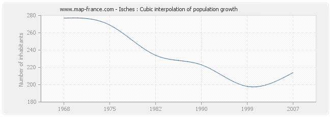 Isches : Cubic interpolation of population growth