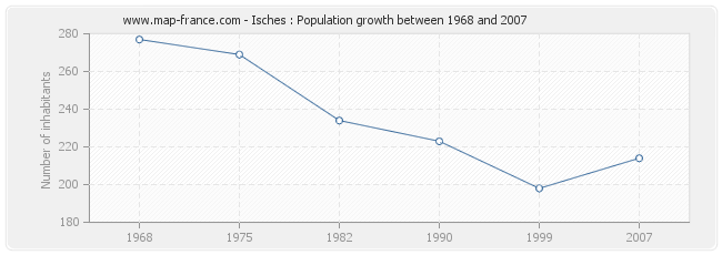 Population Isches