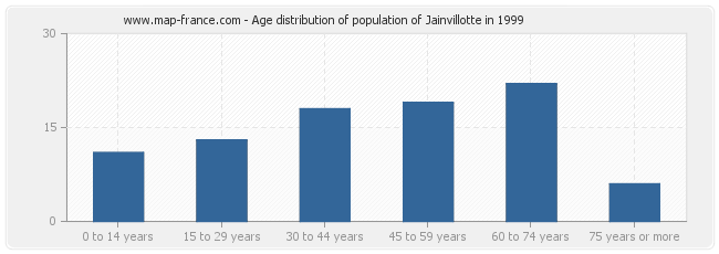 Age distribution of population of Jainvillotte in 1999