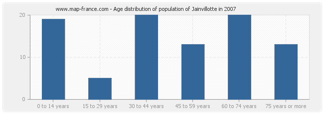 Age distribution of population of Jainvillotte in 2007