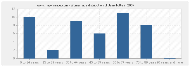 Women age distribution of Jainvillotte in 2007