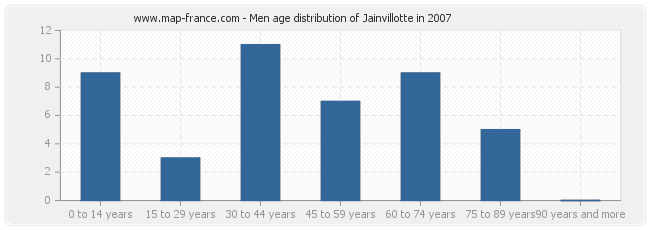 Men age distribution of Jainvillotte in 2007