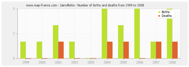 Jainvillotte : Number of births and deaths from 1999 to 2008