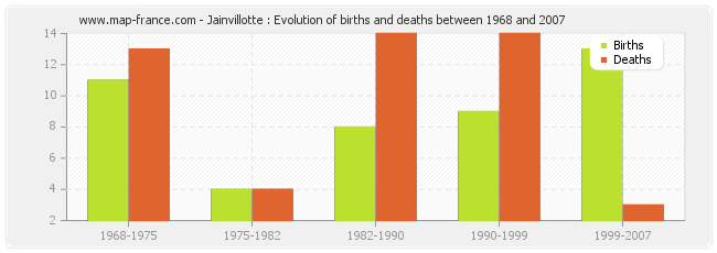Jainvillotte : Evolution of births and deaths between 1968 and 2007