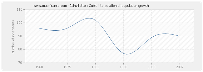 Jainvillotte : Cubic interpolation of population growth
