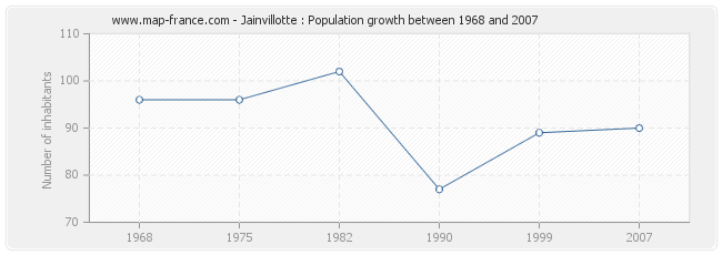 Population Jainvillotte