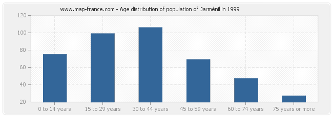 Age distribution of population of Jarménil in 1999
