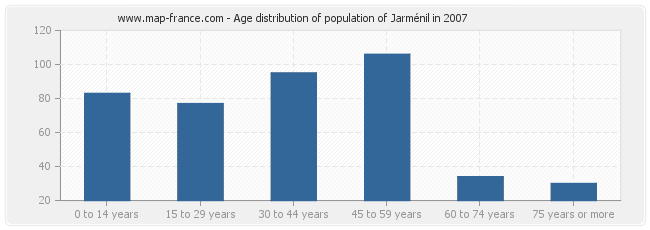 Age distribution of population of Jarménil in 2007
