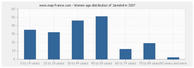 Women age distribution of Jarménil in 2007