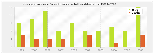 Jarménil : Number of births and deaths from 1999 to 2008