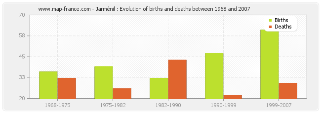 Jarménil : Evolution of births and deaths between 1968 and 2007