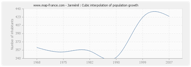 Jarménil : Cubic interpolation of population growth