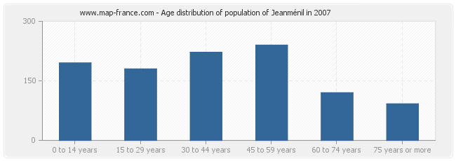 Age distribution of population of Jeanménil in 2007