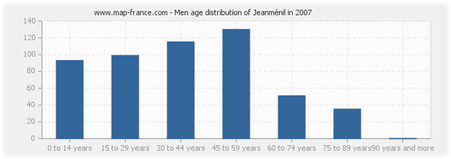 Men age distribution of Jeanménil in 2007