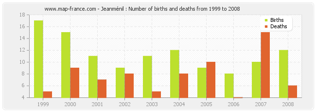 Jeanménil : Number of births and deaths from 1999 to 2008