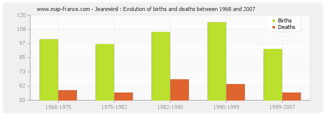Jeanménil : Evolution of births and deaths between 1968 and 2007