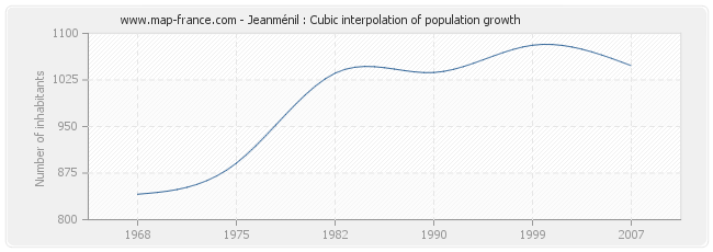 Jeanménil : Cubic interpolation of population growth