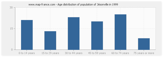 Age distribution of population of Jésonville in 1999