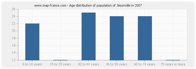 Age distribution of population of Jésonville in 2007