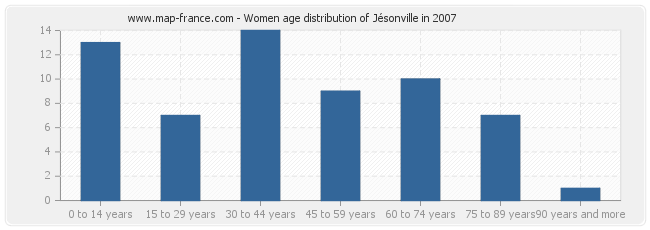 Women age distribution of Jésonville in 2007