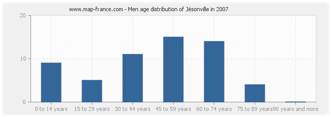 Men age distribution of Jésonville in 2007