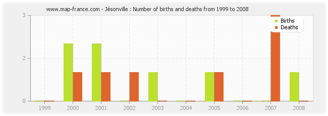 Jésonville : Number of births and deaths from 1999 to 2008