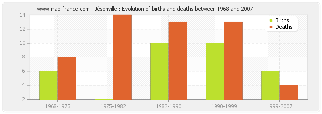 Jésonville : Evolution of births and deaths between 1968 and 2007