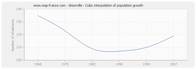Jésonville : Cubic interpolation of population growth