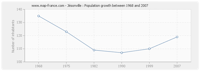 Population Jésonville
