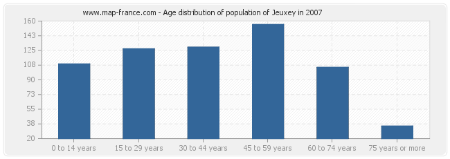 Age distribution of population of Jeuxey in 2007