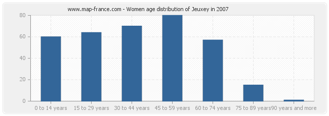 Women age distribution of Jeuxey in 2007