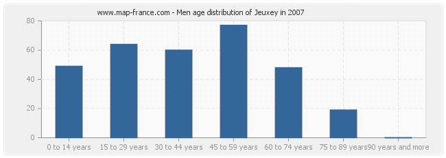 Men age distribution of Jeuxey in 2007