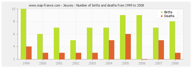 Jeuxey : Number of births and deaths from 1999 to 2008