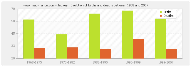 Jeuxey : Evolution of births and deaths between 1968 and 2007
