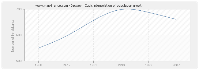 Jeuxey : Cubic interpolation of population growth