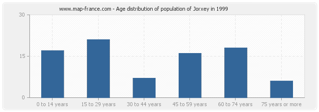 Age distribution of population of Jorxey in 1999